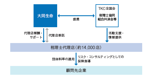 図解。大同生命から税理士代理店(約13,000店)に代理店報酬・サポート、TKC全国会・税理士協同組合共済会等から活動支援・情報提供。税理士代理店から顧問先企業にリスク・コンサルティングとしての保健指導、団体料率の適用。