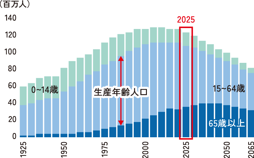 日本の将来人口推移