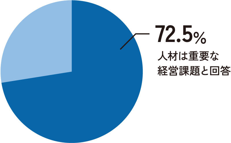 「人材」を重要な経営課題と考える経営者