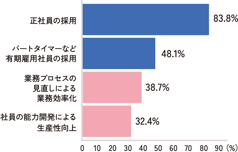人手不足への対応方法