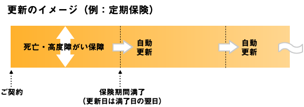 更新のイメージ(例:定期保険)