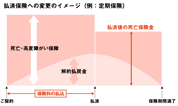 払済保険への変更のイメージ（例：定期保険）