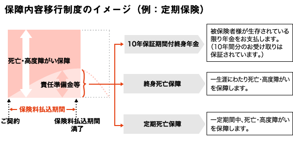 保障内容移行制度のイメージ（例：定期保険）