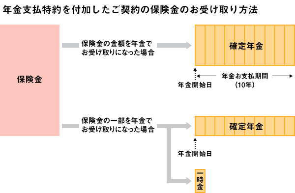 年金 移行 特約 と は