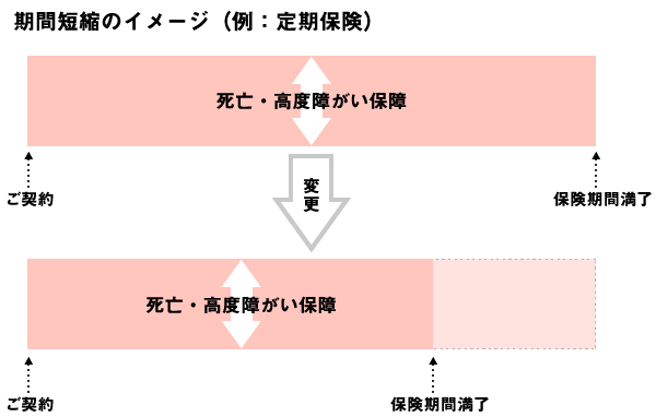期間短縮のイメージ（例：定期保険）