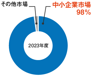 新契約高の98%が中小企業市場のご契約