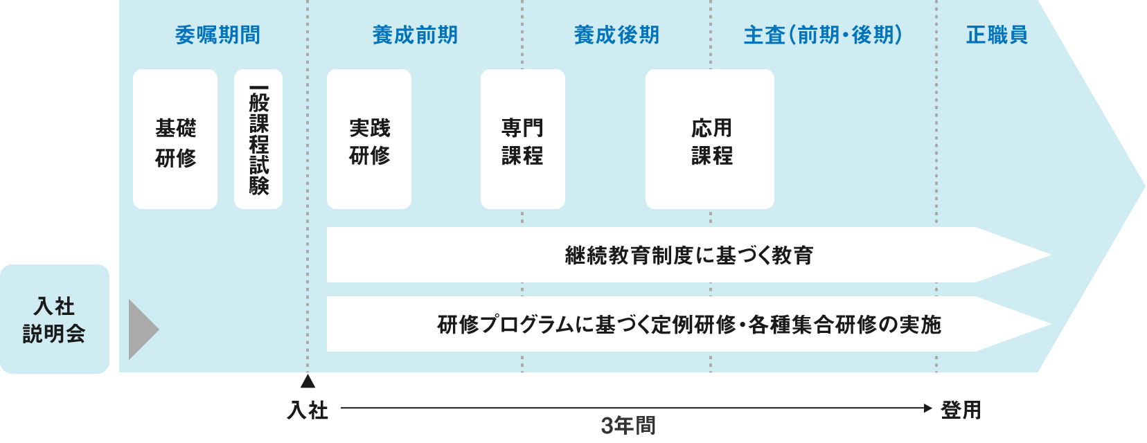 営業職員に対する教育・研修の実施