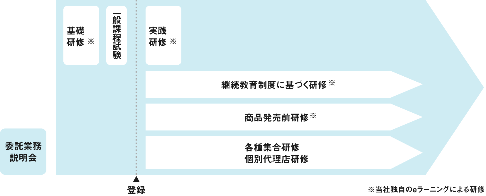 代理店に対する研修の実施