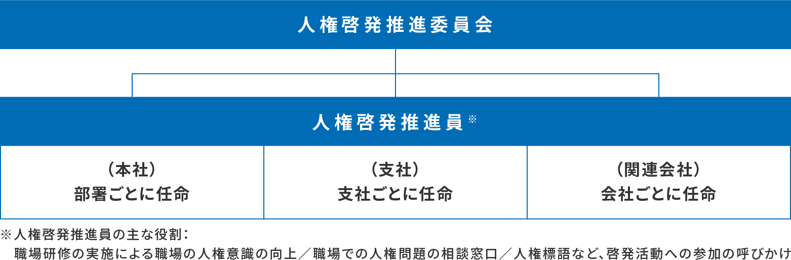 推進体制