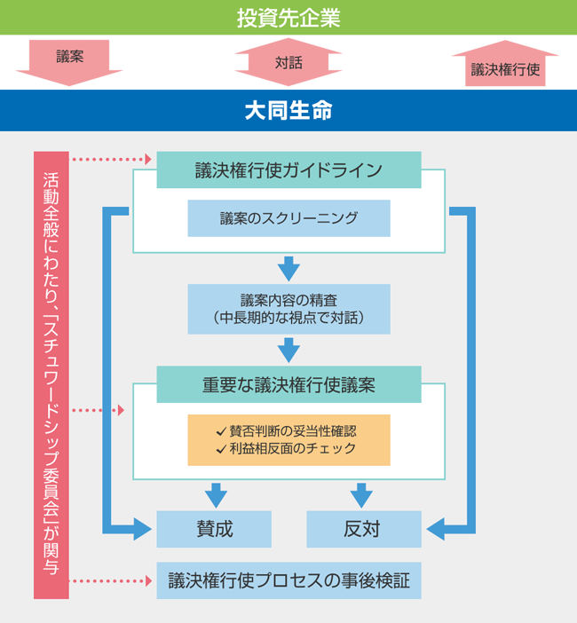 体制図