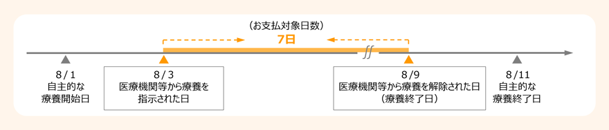 みなし入院における入院給付金のお支払い対象期間