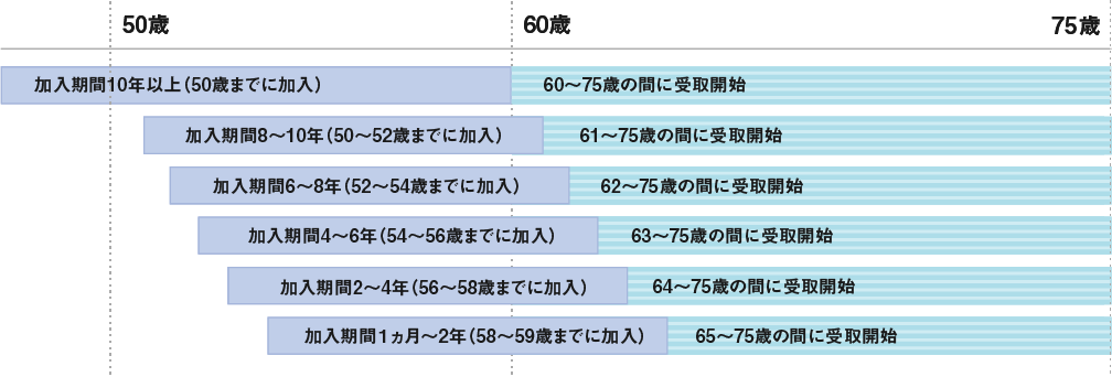 確定拠出年金の加入期間と受け取りを開始できる年齢