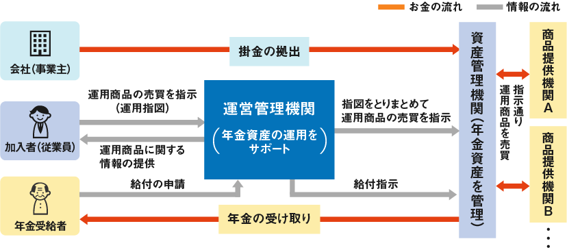 企業型確定拠出年金のしくみ ご契約者の方へ 大同生命