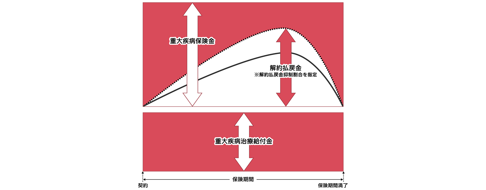 この商品のしくみ図です。しくみ図でご説明している内容については、テキストでご説明しております。