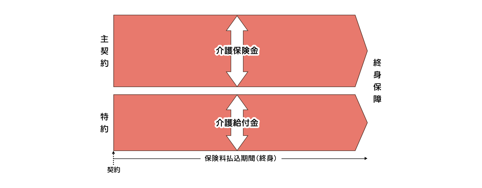 この商品の「A.終身払込プラン」しくみ図です。しくみ図でご説明している内容については、テキストでご説明しております。