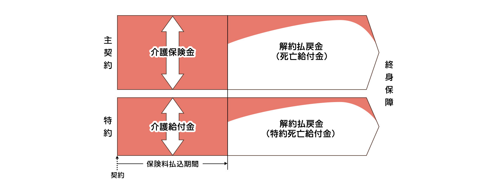この商品の「B.短期払込プラン」しくみ図です。しくみ図でご説明している内容については、テキストでご説明しております。