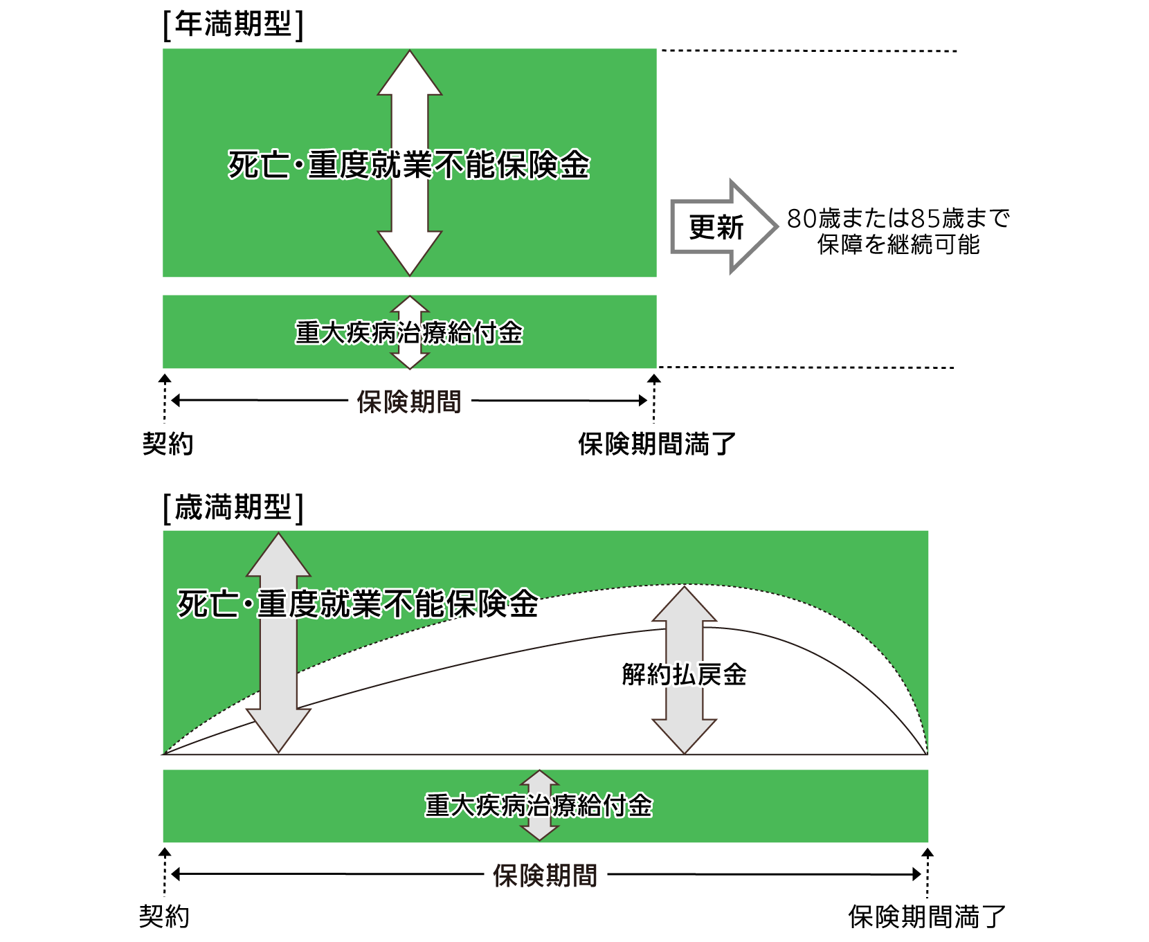 この商品のしくみ図です。しくみ図でご説明している内容については、テキストでご説明しております。