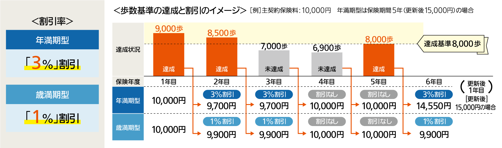 歩数基準の達成と割引のイメージ