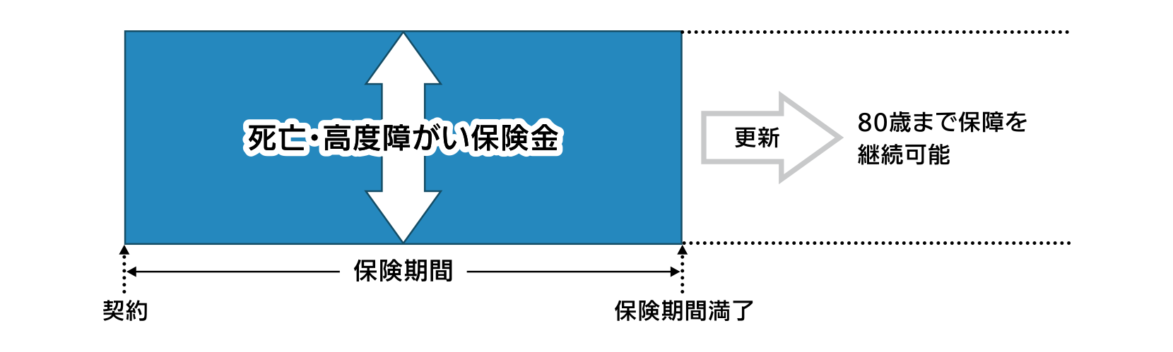 この商品のしくみ図です。しくみ図でご説明している内容については、テキストでご説明しております。