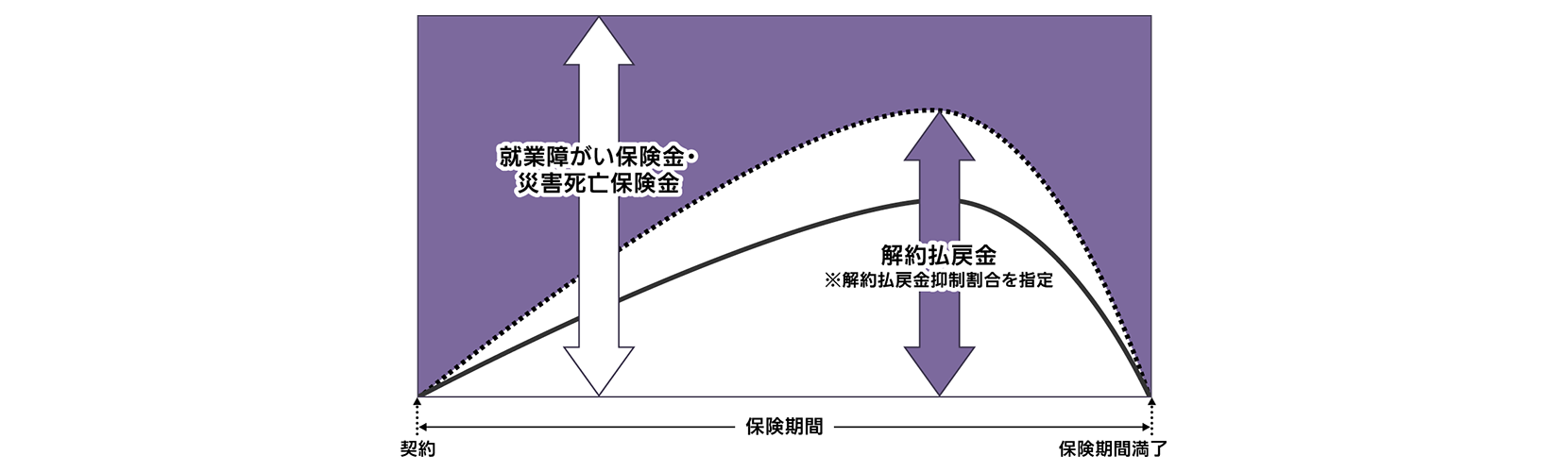 この商品のしくみ図です。しくみ図でご説明している内容については、テキストでご説明しております。