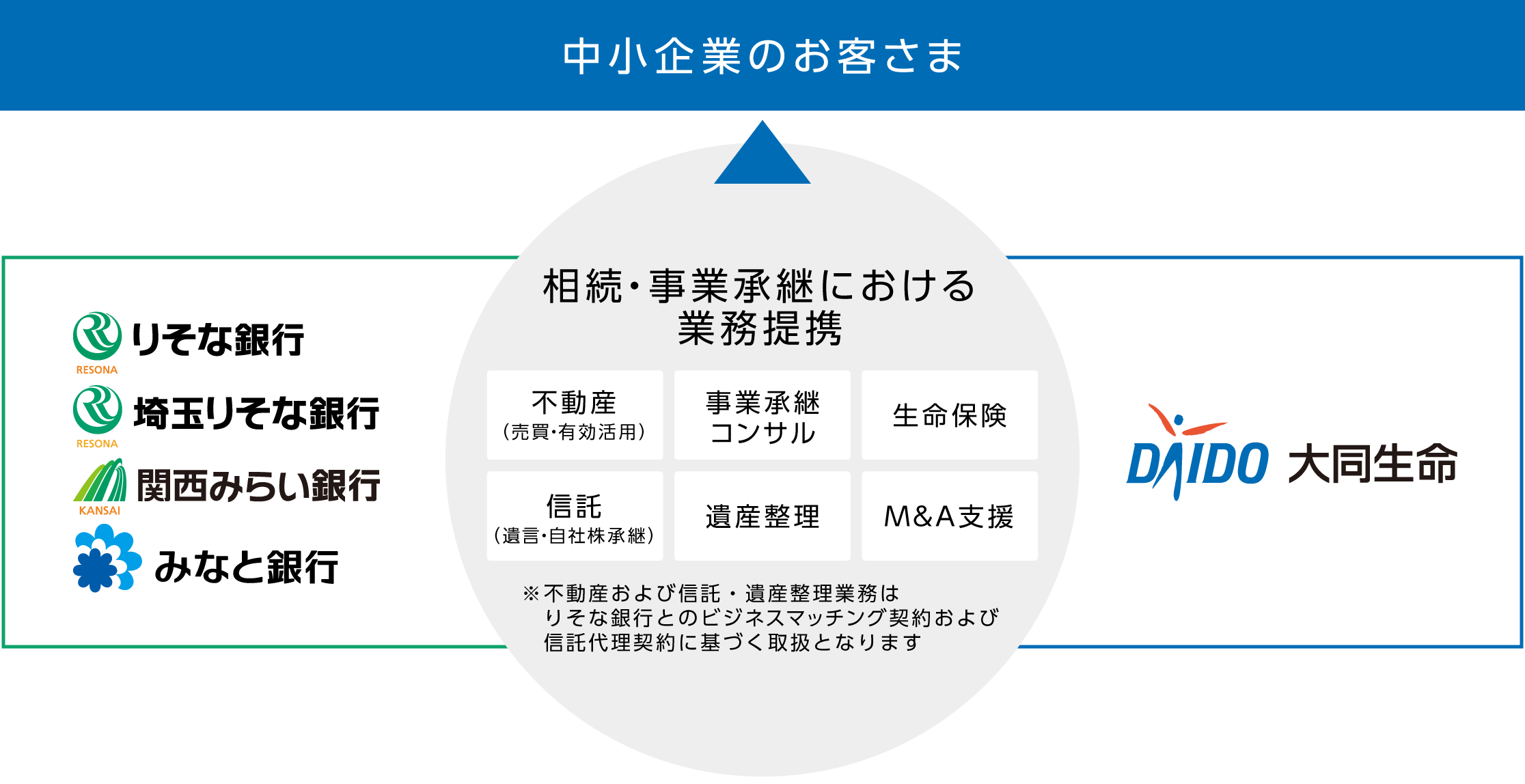 相続・事業承継分野における業務提携（りそなグループ） | 大同生命を