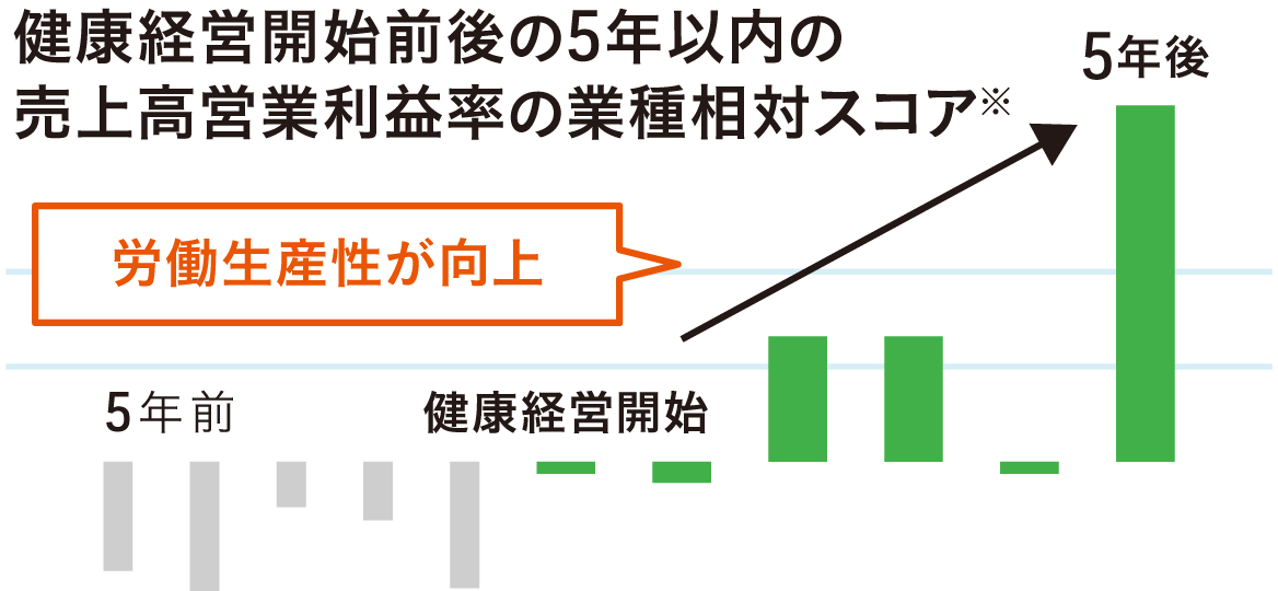 健康経営と企業業績の関係