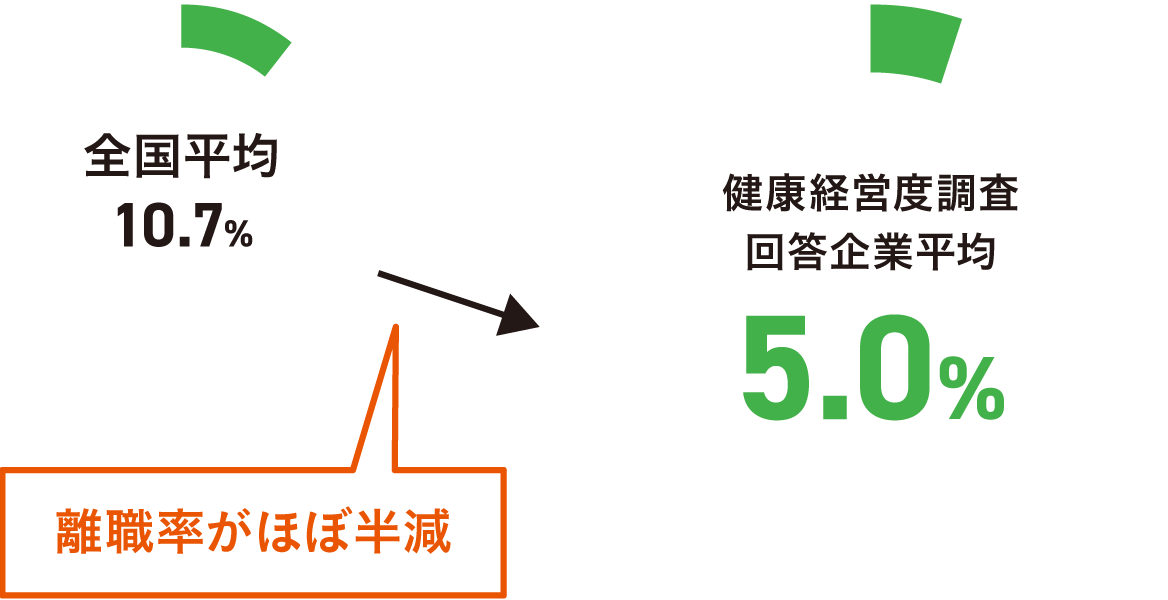 全国の企業と健康経営実施企業の離職率