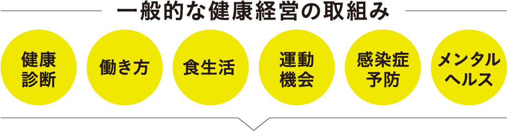 一般的な健康経営の取組み 健康診断、働き方、食生活、運動機会、感染症予防、メンタルヘルス