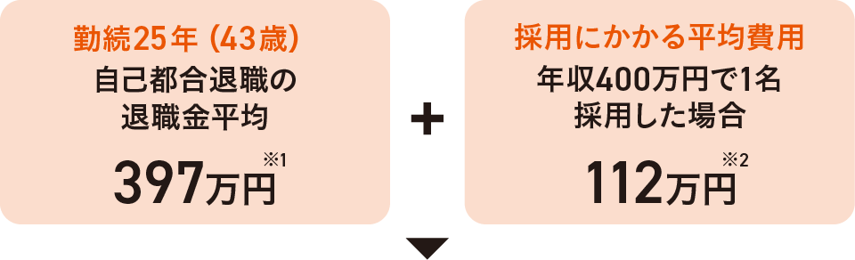 【勤務25年（43歳）】自己都合退職の退職金平均 397万円＋【採用にかかる平均費用】年収400万円で1名採用した場合 112万円