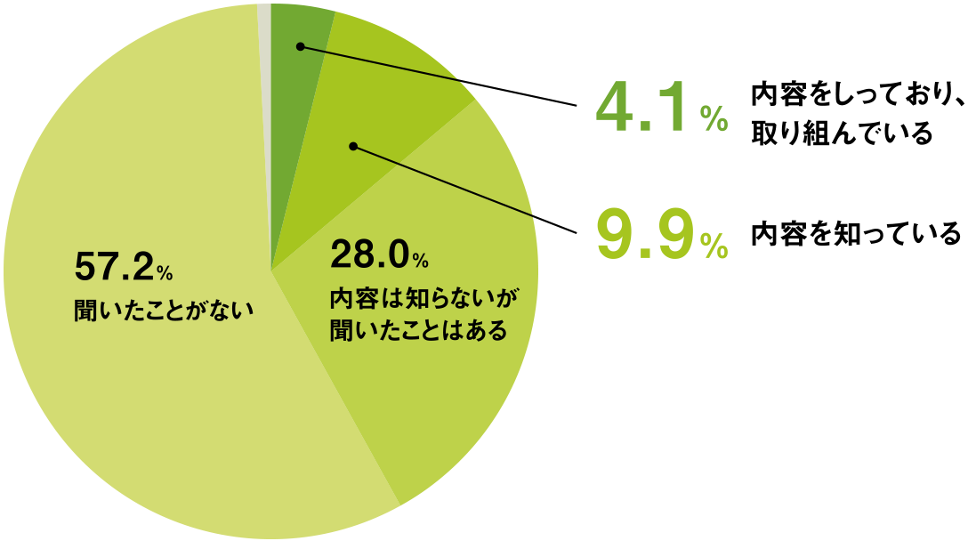 「健康経営」の認知度