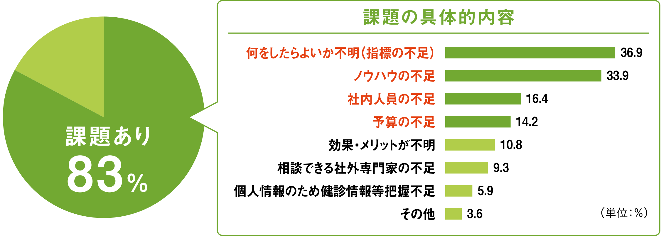 「健康経営」の取組みの課題