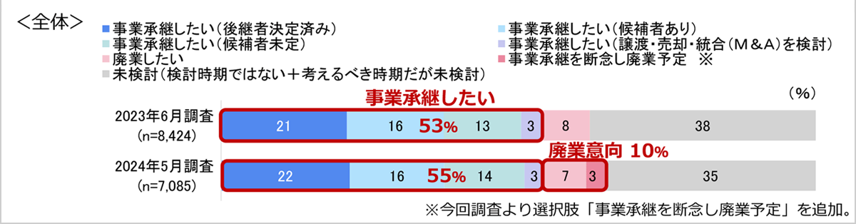 事業承継の意向のアンケート結果