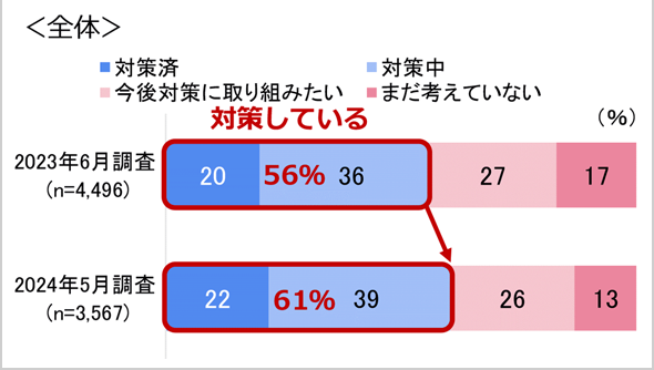 事業承継の対策状況のアンケート結果