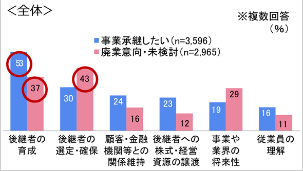 自社株式の評価額算定状況のアンケート結果