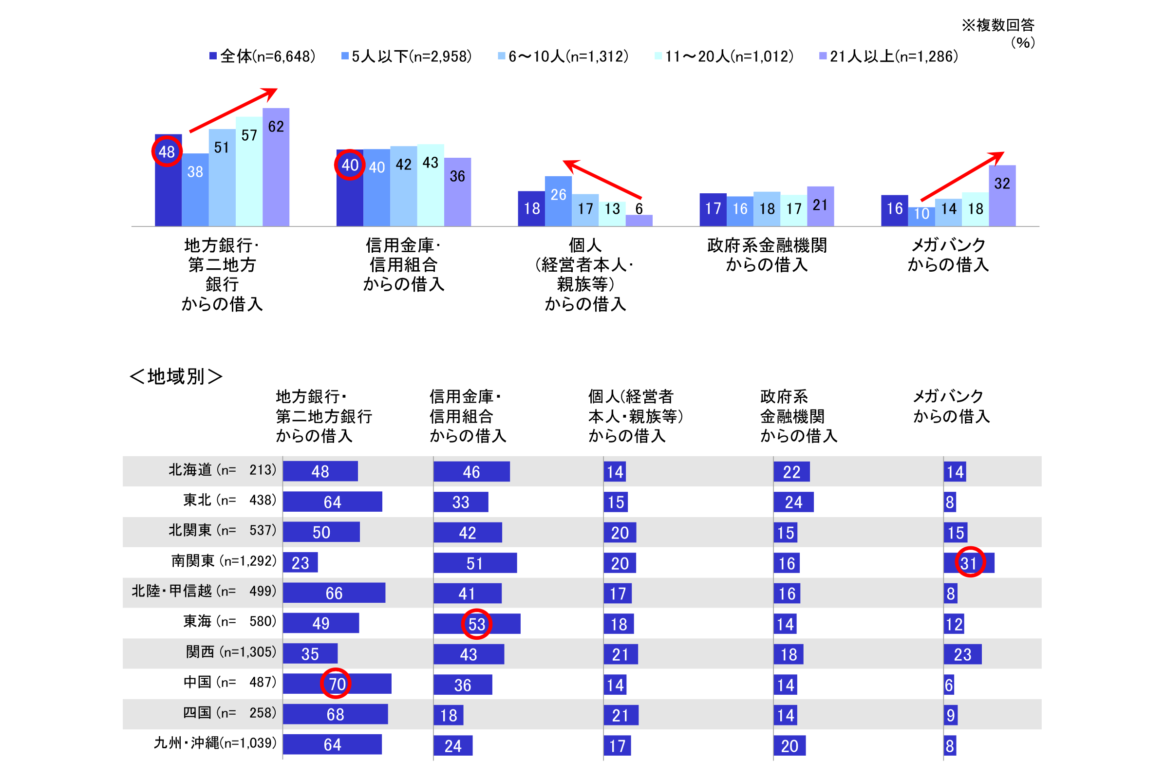 中小企業調査「大同生命サーベイ」2019年10月度レポート | 大同生命を