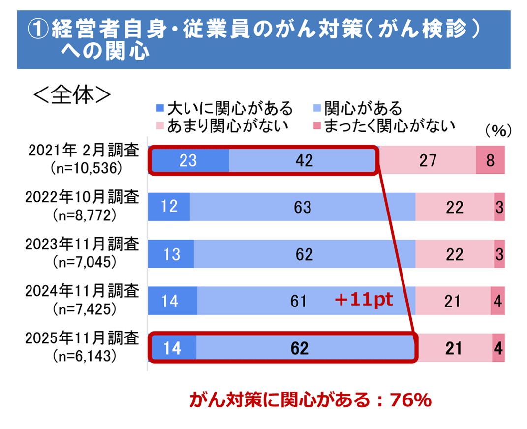 ①経営者自身・従業員のがん対策（がん検診）への関心