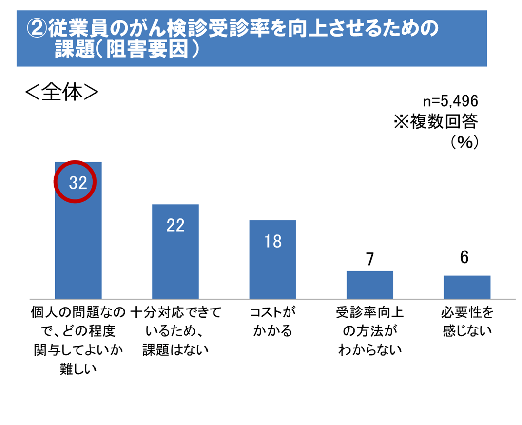 ②従業員のがん検診受診率を向上させるための課題（阻害要因）