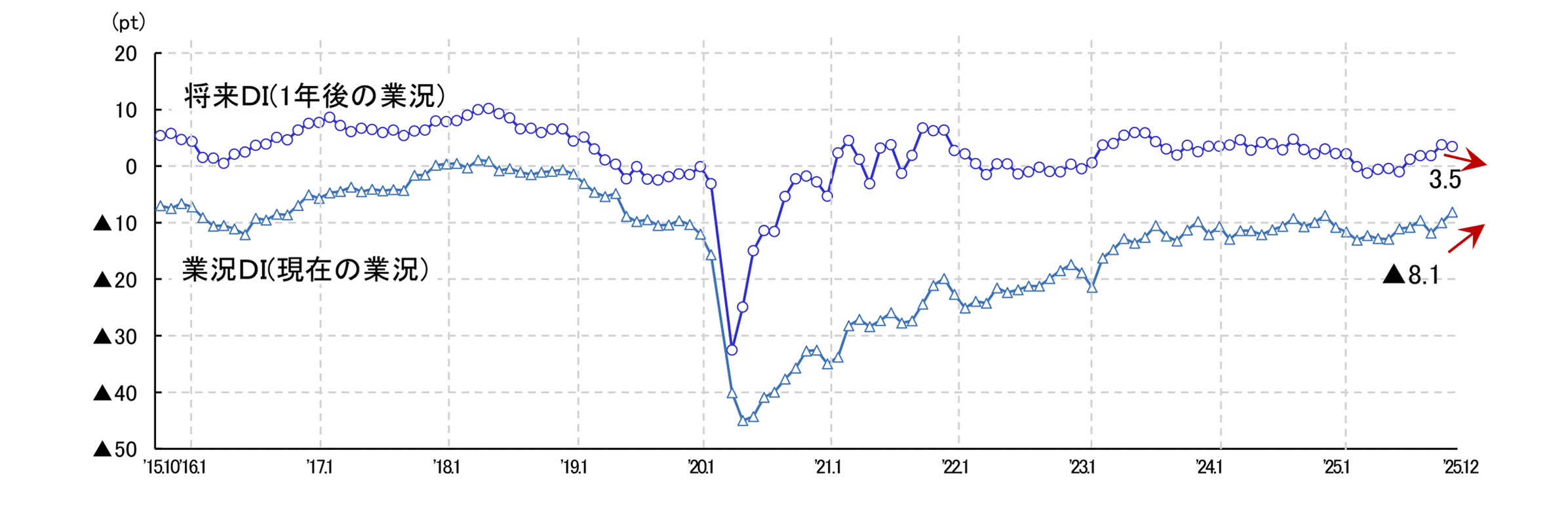 現在の業況と将来の見通し