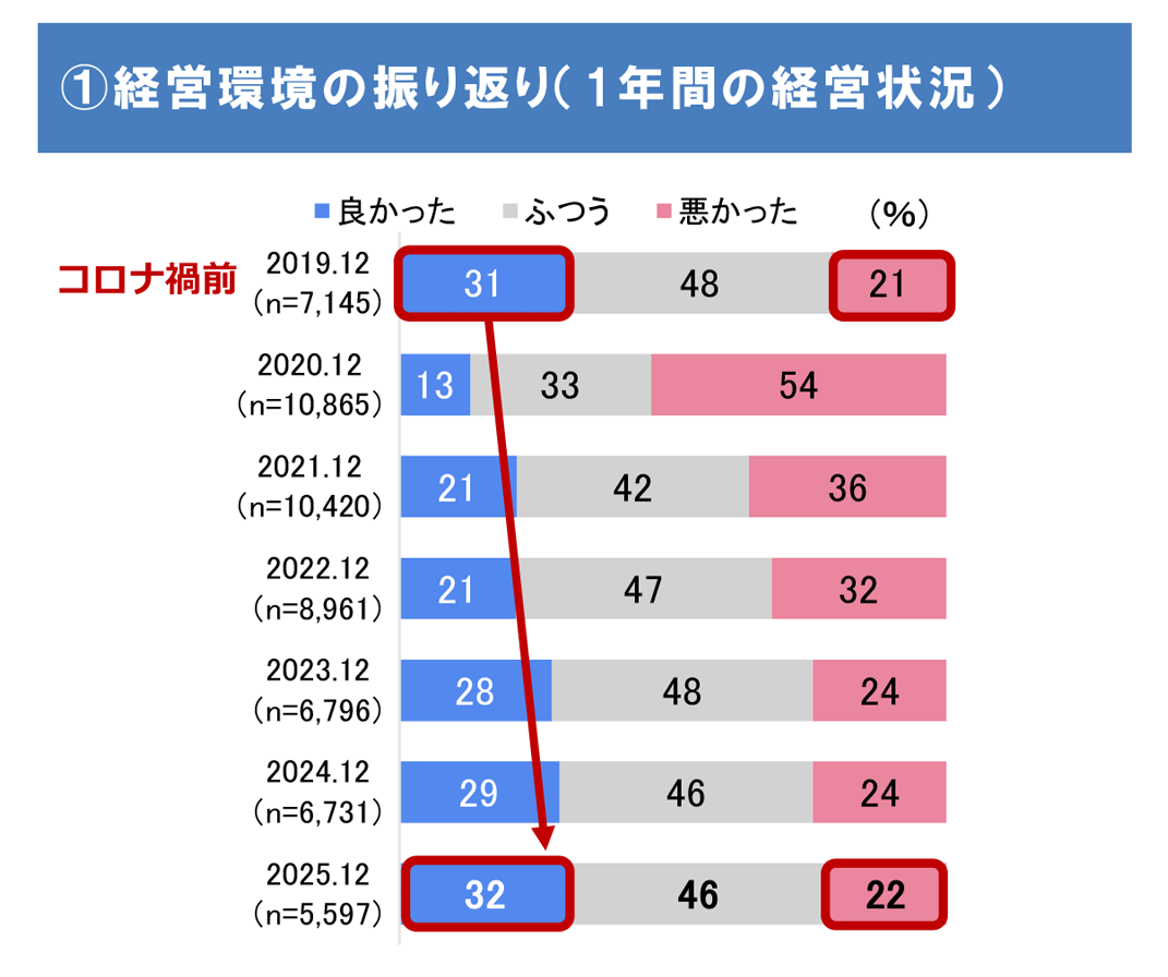 ①経営環境の振り返り（1年間の経営状況）