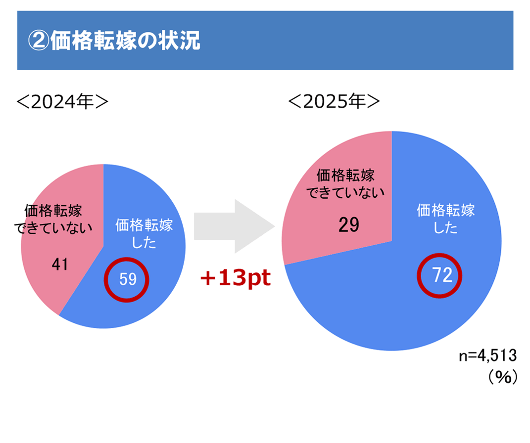 ②価格転嫁の状況