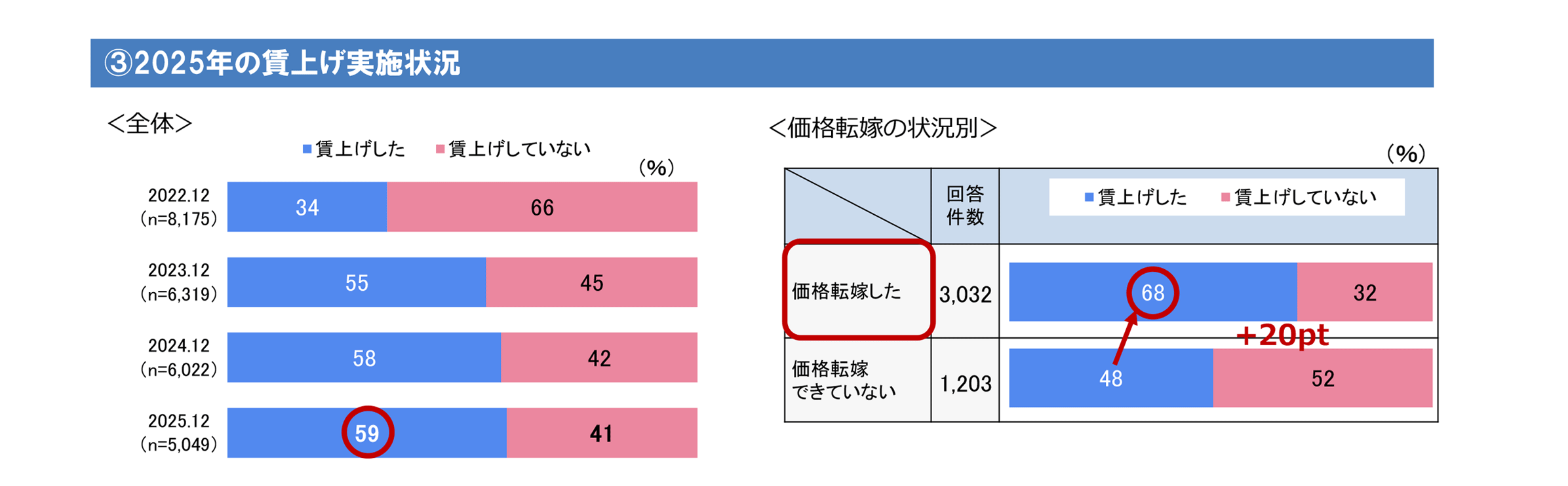 ③2025年の賃上げ実施状況