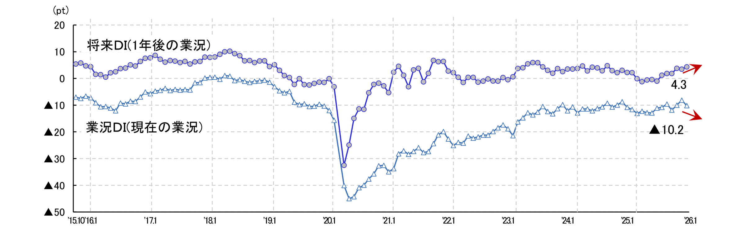 現在の業況と将来の見通し