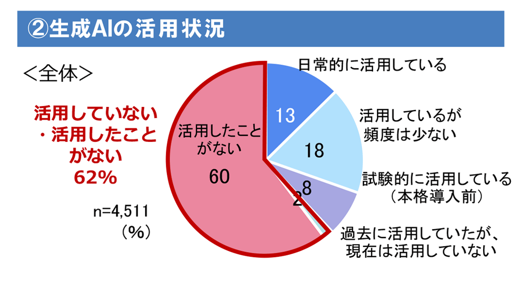 ②生成AIの活用状況