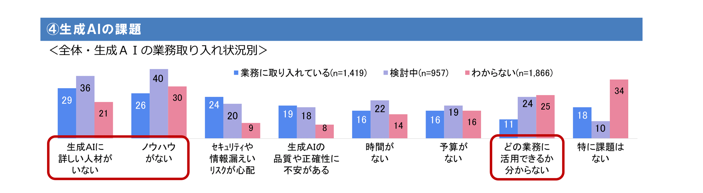 ④生成AIの課題