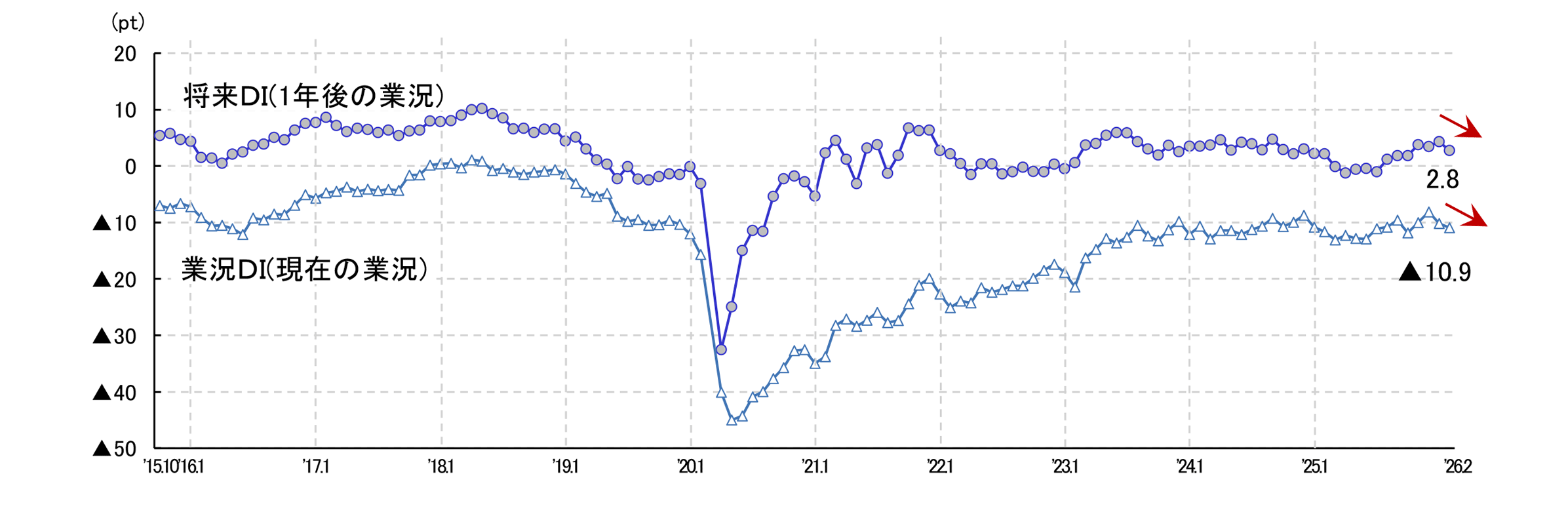 現在の業況と将来の見通し