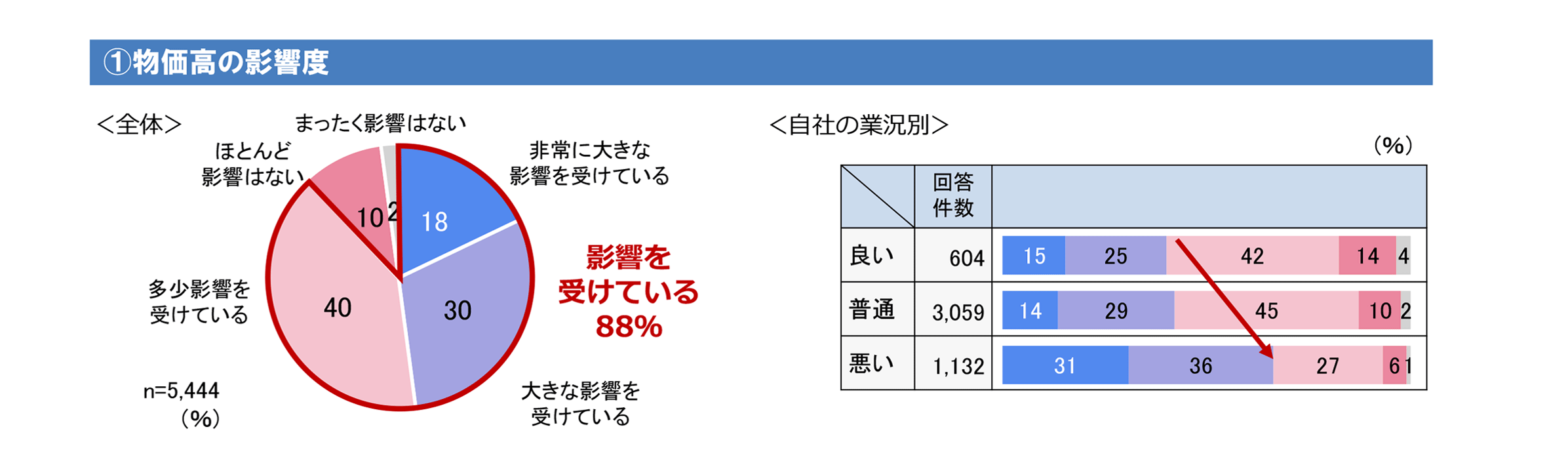 ①物価高の影響度