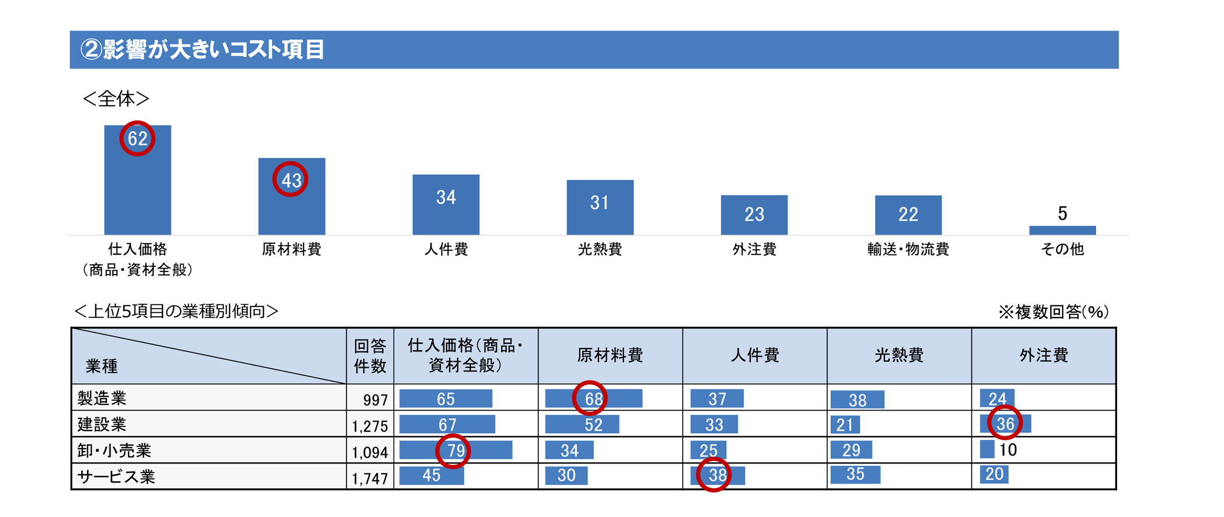 ②影響が大きいコスト項目