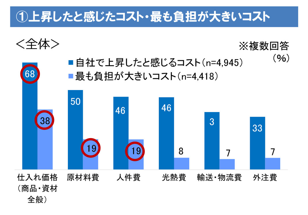 ①上昇したと感じたコスト・最も負担が大きいコスト