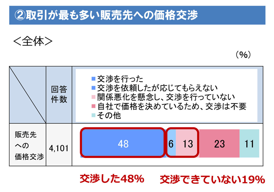 ②取引が最も多い販売先への価格交渉