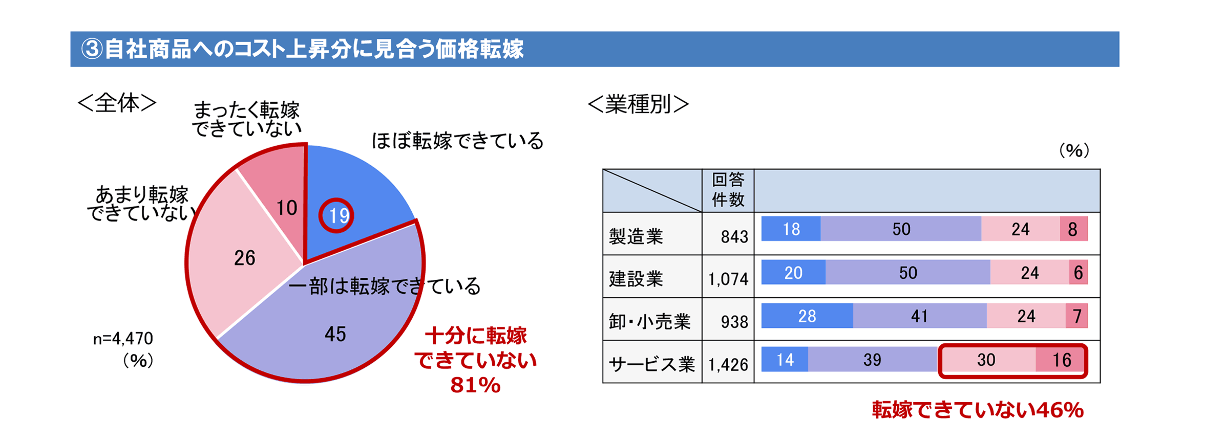 ③自社商品へのコスト上昇分に見合う価格転嫁